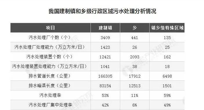 湖南建制鎮(zhèn)污水處理設(shè)施覆蓋率超99%，山東是多少？